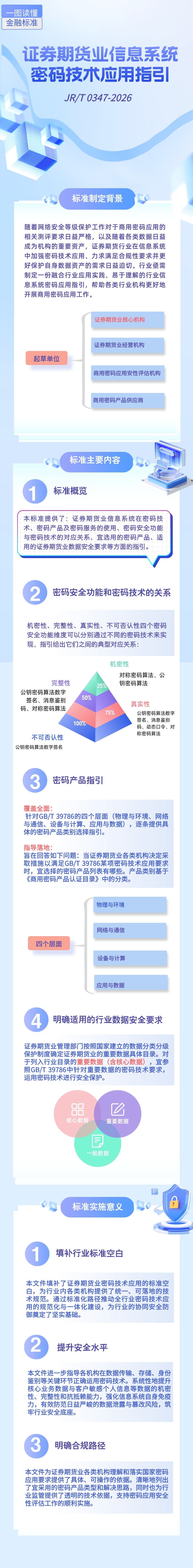 一图读懂《证券期货业信息系统密码技术应用指引》(1).jpg